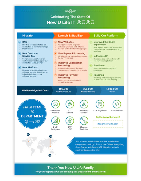 IT Sheet - New U Life